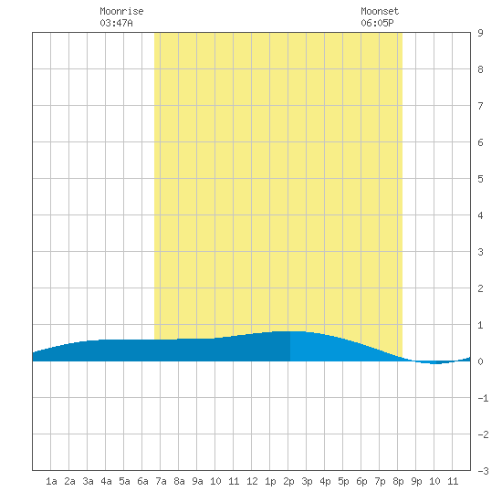 Whitewater Bay tide chart for Friday, July 14, 2023
