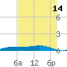 Whitewater Bay tide chart for Friday, July 14, 2023