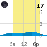 Whitewater Bay tide chart for Monday, July 17, 2023