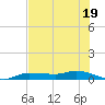 Whitewater Bay tide chart for Wednesday, July 19, 2023