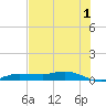 Whitewater Bay tide chart for Saturday, July 1, 2023