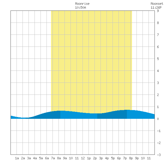 Whitewater Bay tide chart for Saturday, July 22, 2023