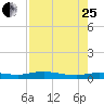 Whitewater Bay tide chart for Tuesday, July 25, 2023