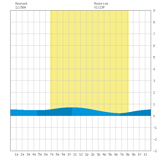 Whitewater Bay tide chart for Wednesday, July 26, 2023