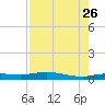 Whitewater Bay tide chart for Wednesday, July 26, 2023