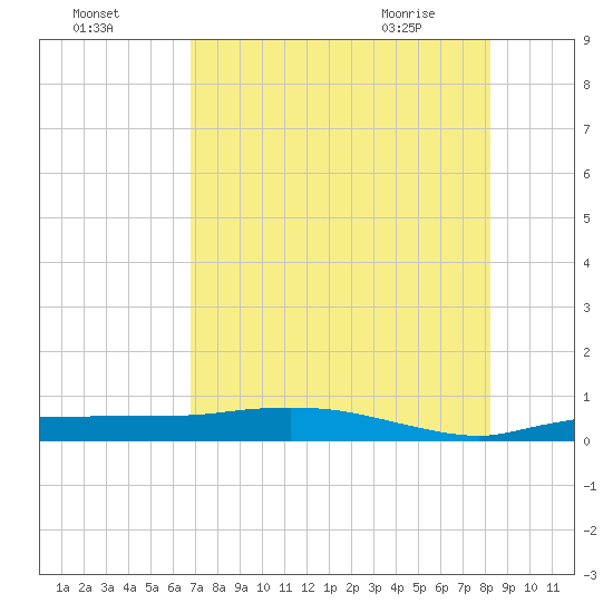 Whitewater Bay tide chart for Thursday, July 27, 2023