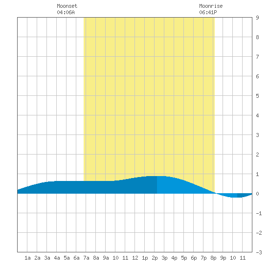 Whitewater Bay tide chart for Sunday, July 30, 2023
