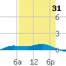 Whitewater Bay tide chart for Monday, July 31, 2023