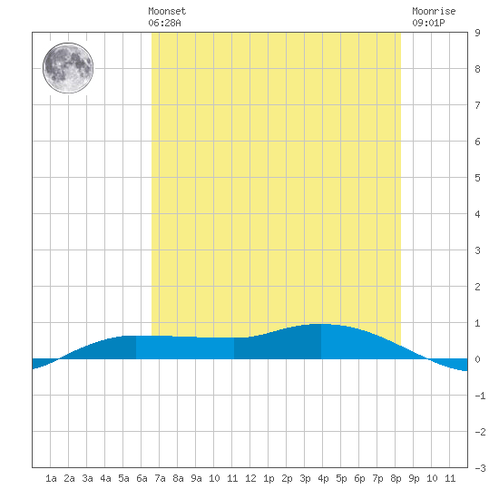 Whitewater Bay tide chart for Monday, July 3, 2023