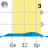 Whitewater Bay tide chart for Monday, July 3, 2023