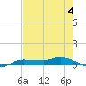 Whitewater Bay tide chart for Tuesday, July 4, 2023