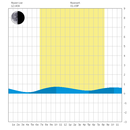 Whitewater Bay tide chart for Sunday, July 9, 2023