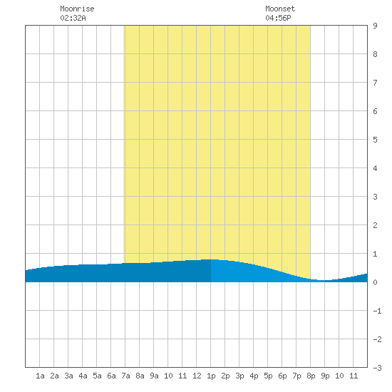 Whitewater Bay tide chart for Friday, August 11, 2023