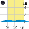 Whitewater Bay tide chart for Wednesday, August 16, 2023