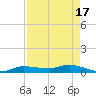 Whitewater Bay tide chart for Thursday, August 17, 2023
