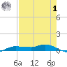 Whitewater Bay tide chart for Tuesday, August 1, 2023