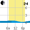 Whitewater Bay tide chart for Thursday, August 24, 2023