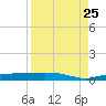 Whitewater Bay tide chart for Friday, August 25, 2023
