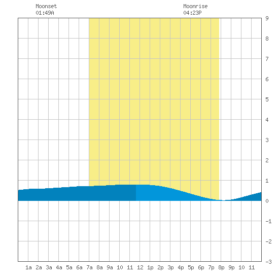 Whitewater Bay tide chart for Saturday, August 26, 2023