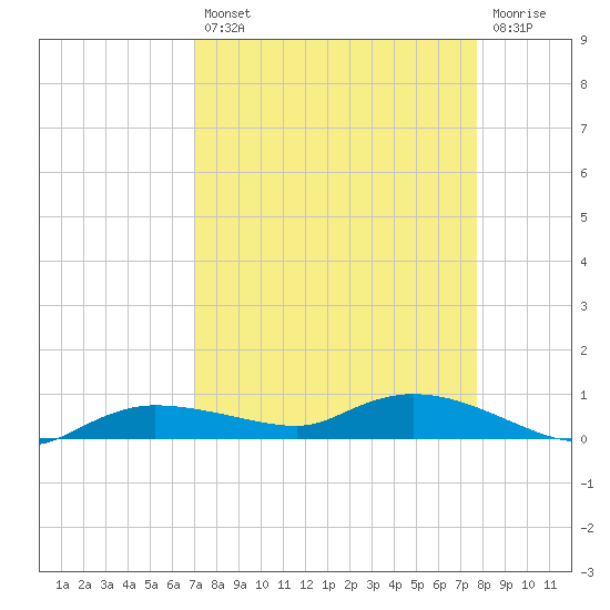Whitewater Bay tide chart for Thursday, August 31, 2023