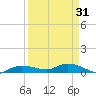 Whitewater Bay tide chart for Thursday, August 31, 2023