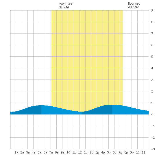 Whitewater Bay tide chart for Saturday, September 16, 2023