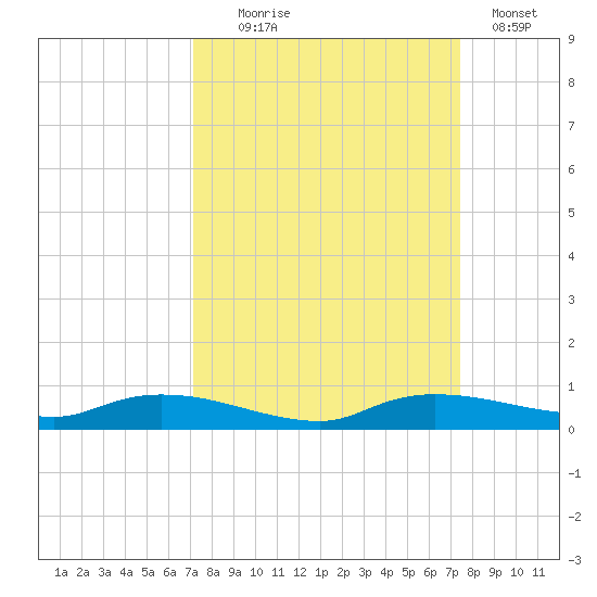 Whitewater Bay tide chart for Sunday, September 17, 2023