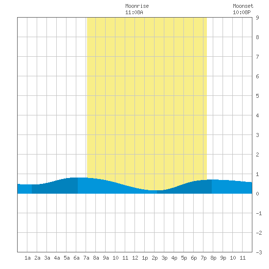 Whitewater Bay tide chart for Tuesday, September 19, 2023