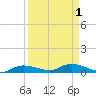 Whitewater Bay tide chart for Friday, September 1, 2023