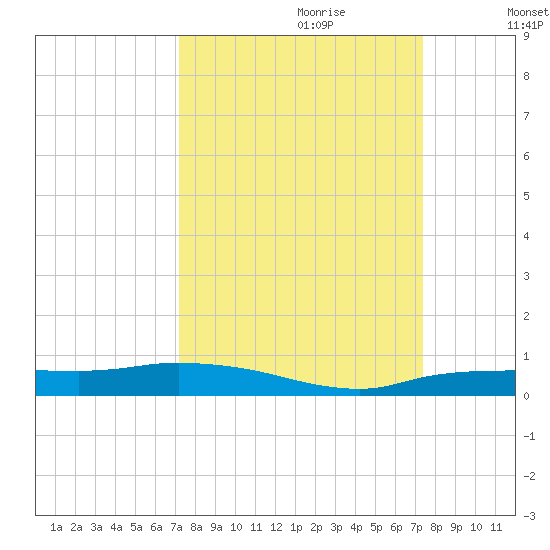 Whitewater Bay tide chart for Thursday, September 21, 2023