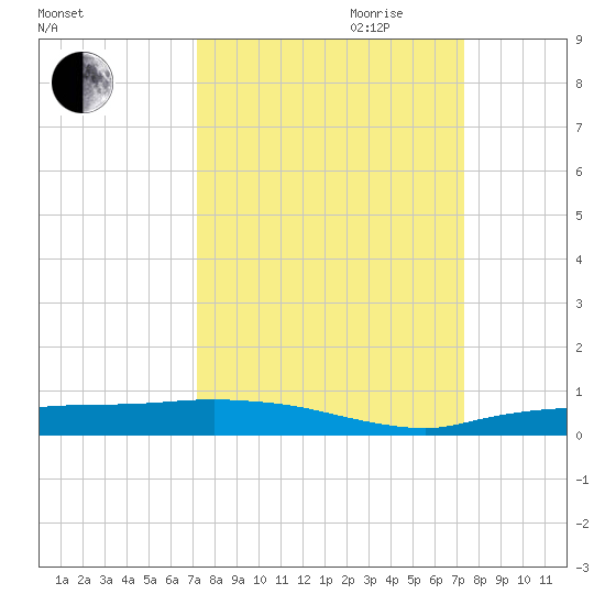 Whitewater Bay tide chart for Friday, September 22, 2023