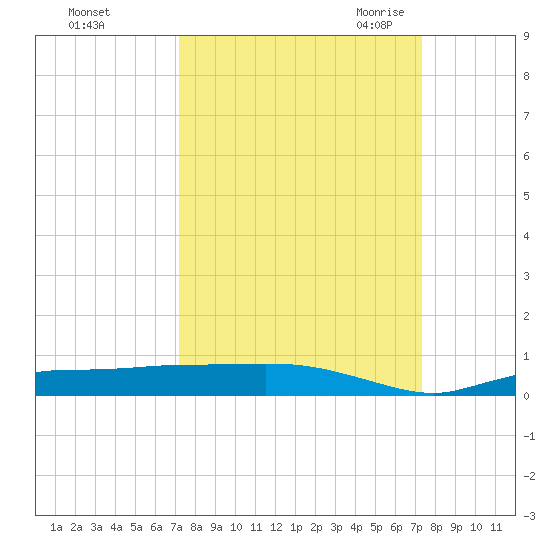 Whitewater Bay tide chart for Sunday, September 24, 2023