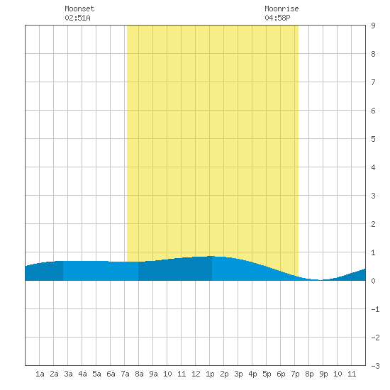 Whitewater Bay tide chart for Monday, September 25, 2023