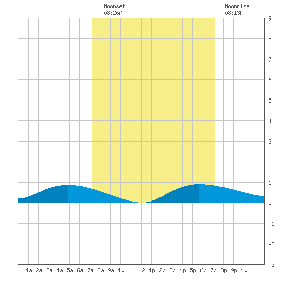 Whitewater Bay tide chart for Saturday, September 30, 2023