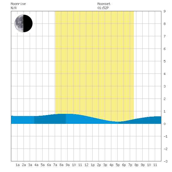 Whitewater Bay tide chart for Wednesday, September 6, 2023