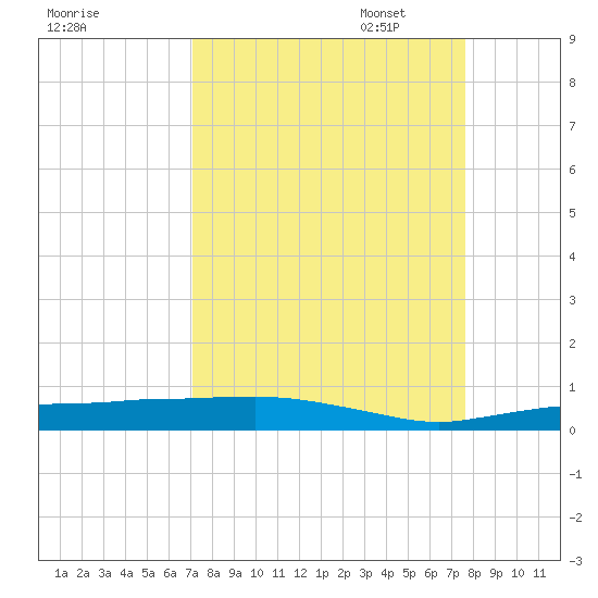 Whitewater Bay tide chart for Thursday, September 7, 2023