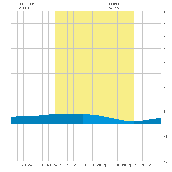 Whitewater Bay tide chart for Friday, September 8, 2023