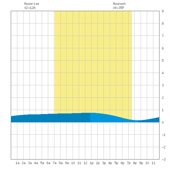 Whitewater Bay tide chart for Saturday, September 9, 2023