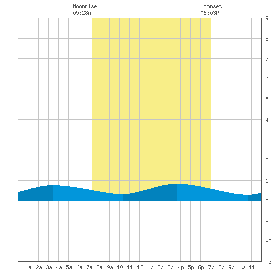 Whitewater Bay tide chart for Thursday, October 12, 2023