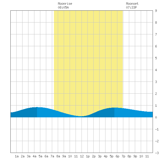 Whitewater Bay tide chart for Sunday, October 15, 2023