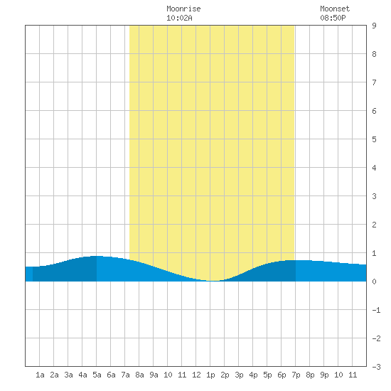 Whitewater Bay tide chart for Tuesday, October 17, 2023