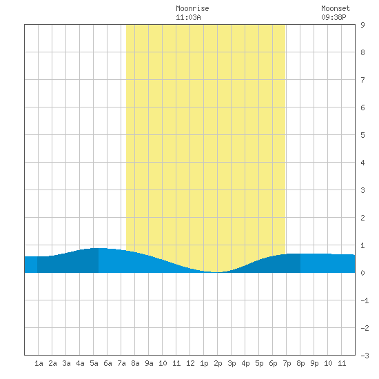 Whitewater Bay tide chart for Wednesday, October 18, 2023