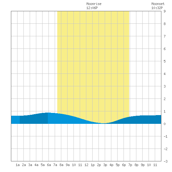 Whitewater Bay tide chart for Thursday, October 19, 2023