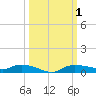 Whitewater Bay tide chart for Sunday, October 1, 2023
