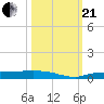 Whitewater Bay tide chart for Saturday, October 21, 2023