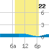 Whitewater Bay tide chart for Sunday, October 22, 2023