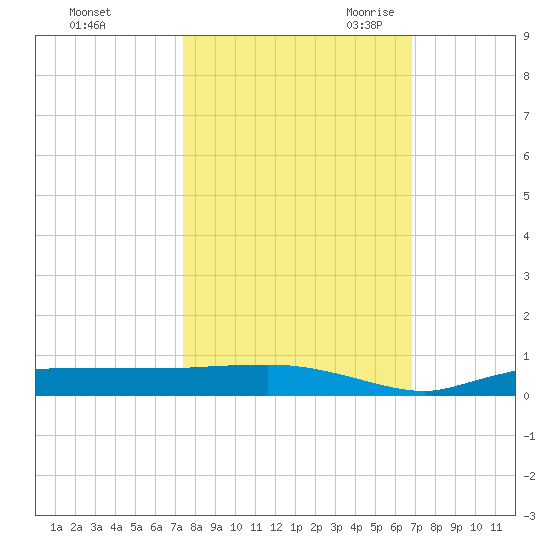 Whitewater Bay tide chart for Monday, October 23, 2023