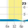 Whitewater Bay tide chart for Monday, October 23, 2023