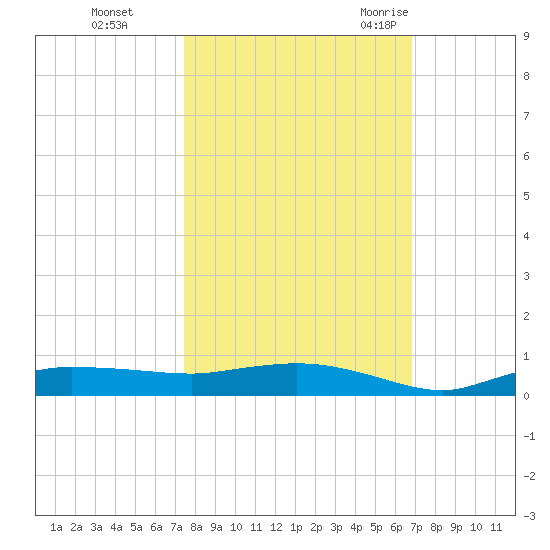 Whitewater Bay tide chart for Tuesday, October 24, 2023