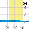Whitewater Bay tide chart for Tuesday, October 24, 2023